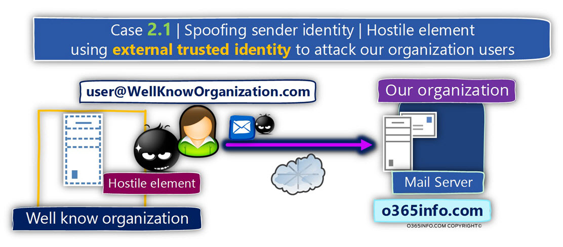 Case 2.1 - Spoofing sender - Hostile element -using external trusted identity to attack our organization users
